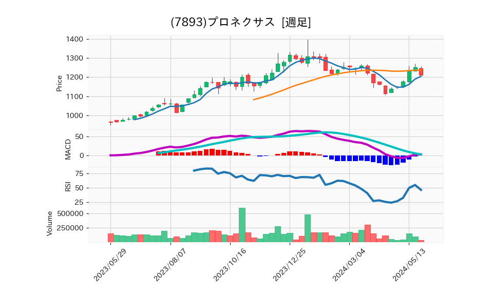 7893_week_1year_chart