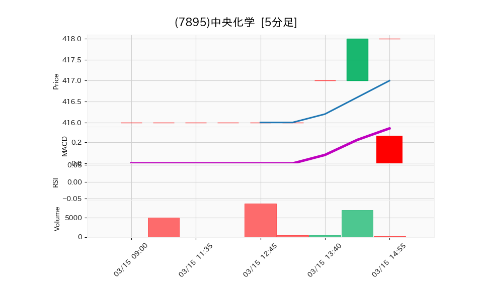 7895_5min_3days_chart