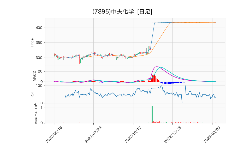 7895_day_1year_chart