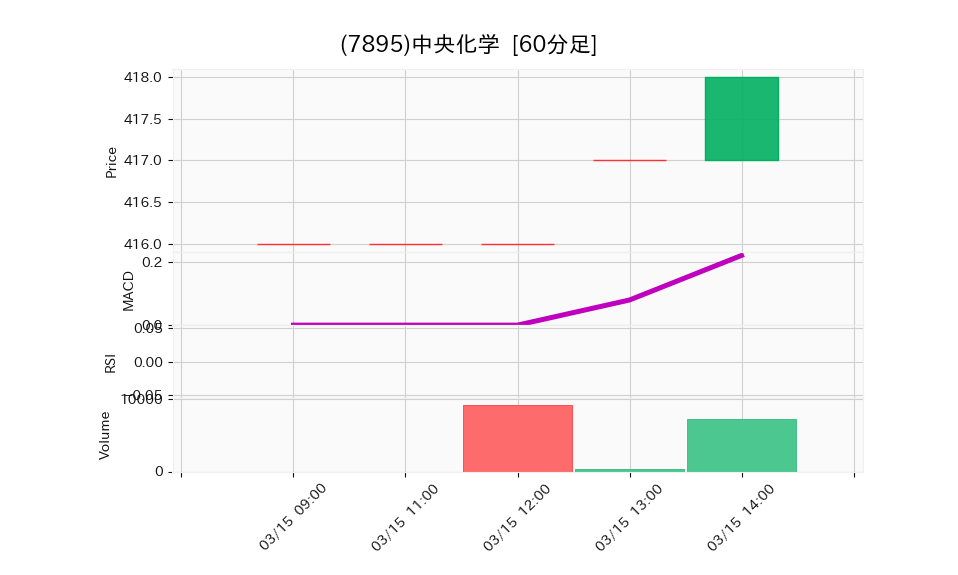 7895_hour_3week_chart