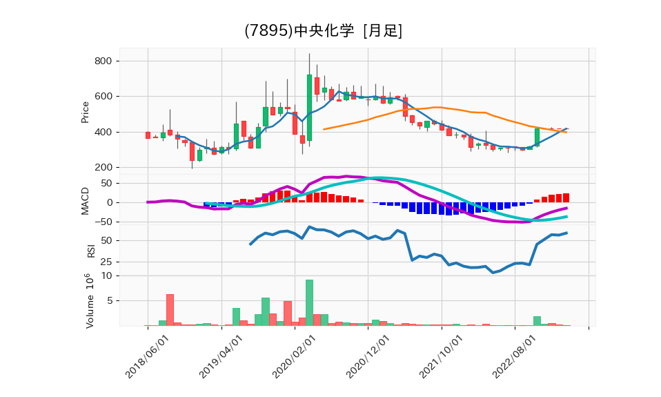 7895_month_5years_chart