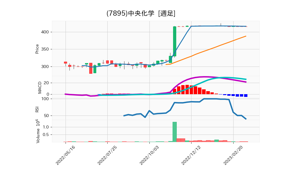 7895_week_1year_chart