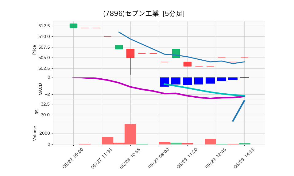 7896_5min_3days_chart