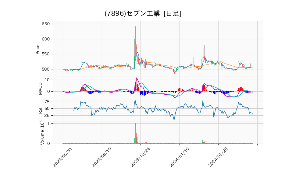 7896_day_1year_chart