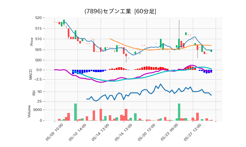 7896_hour_3week_chart