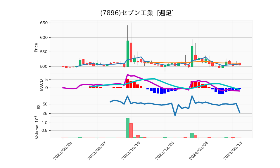 7896_week_1year_chart