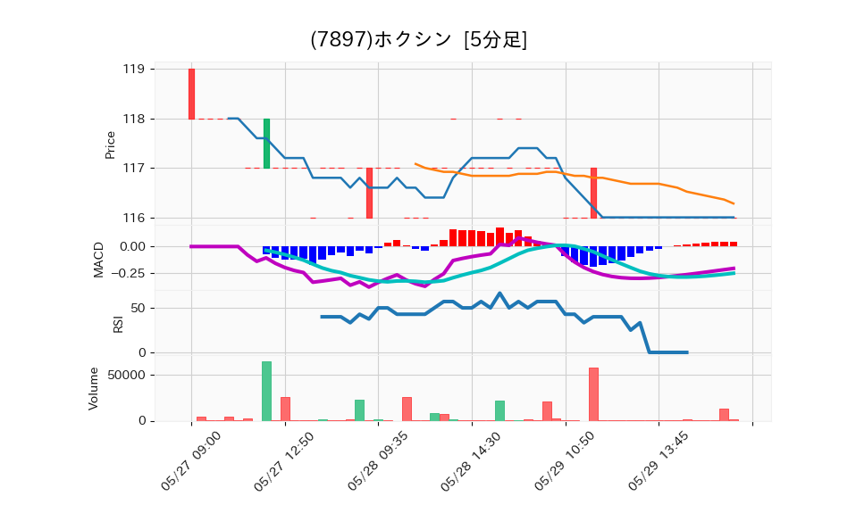 7897_5min_3days_chart