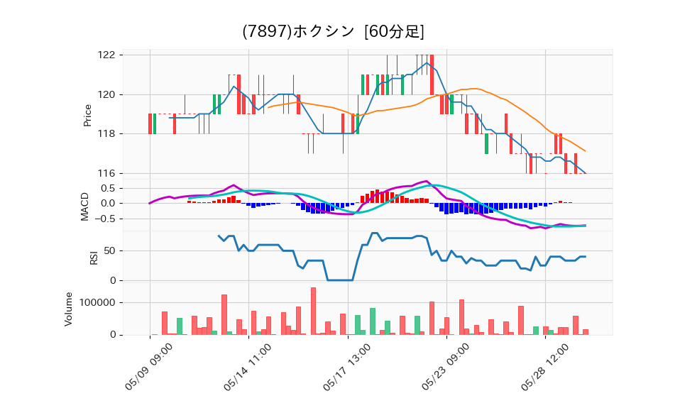 7897_hour_3week_chart