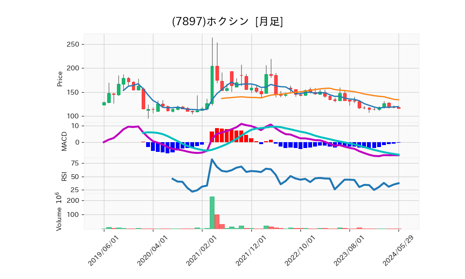 7897_month_5years_chart