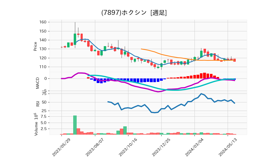 7897_week_1year_chart