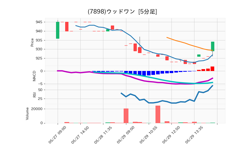 7898_5min_3days_chart