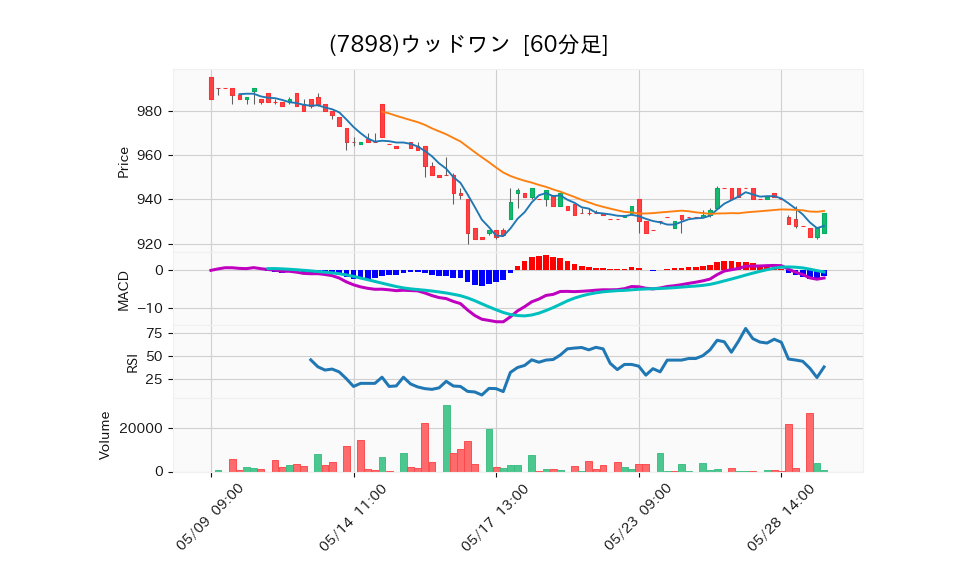 7898_hour_3week_chart