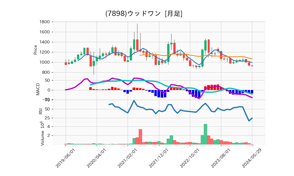 7898_month_5years_chart