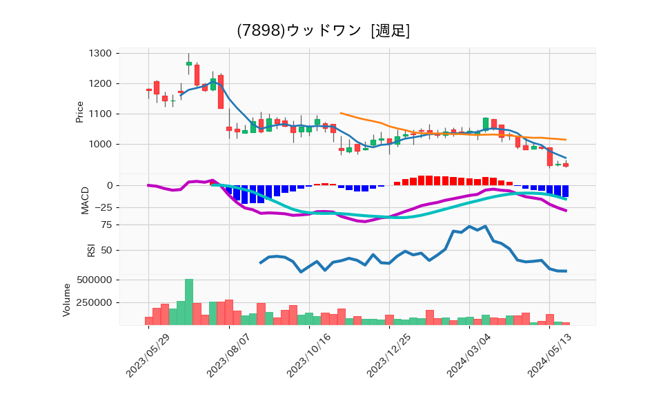 7898_week_1year_chart