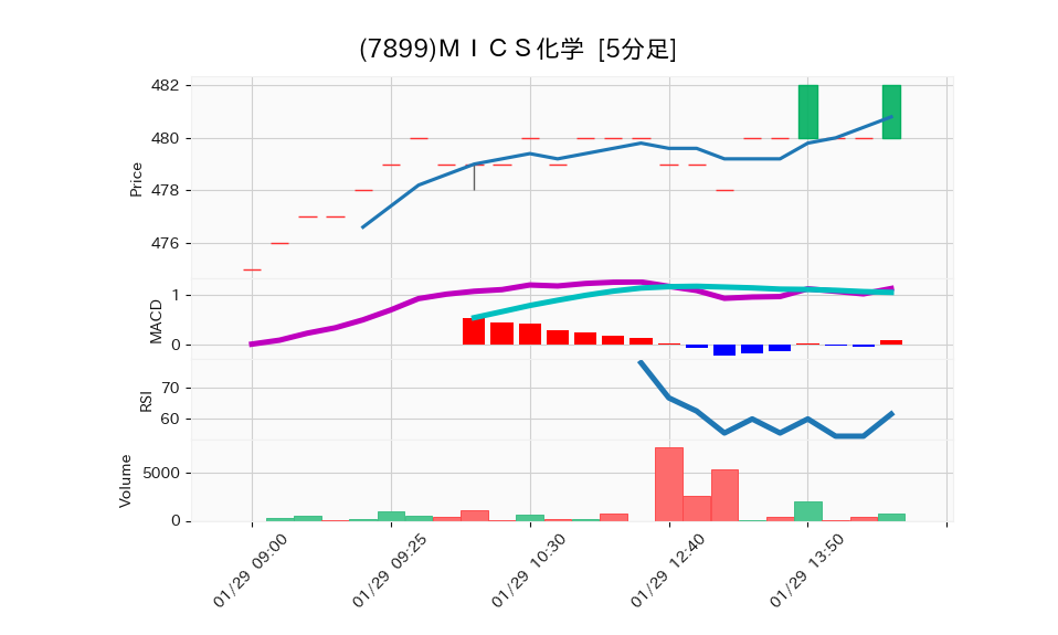 7899_5min_3days_chart