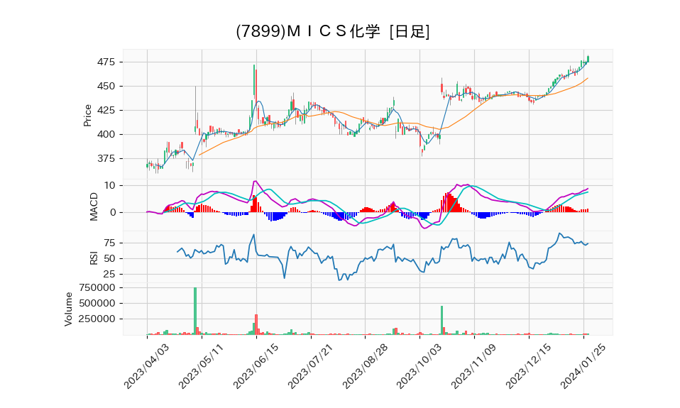 7899_day_1year_chart