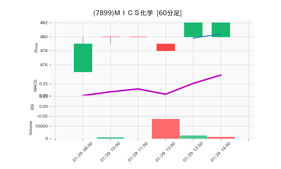 7899_hour_3week_chart