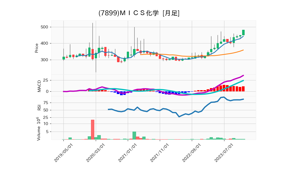 7899_month_5years_chart