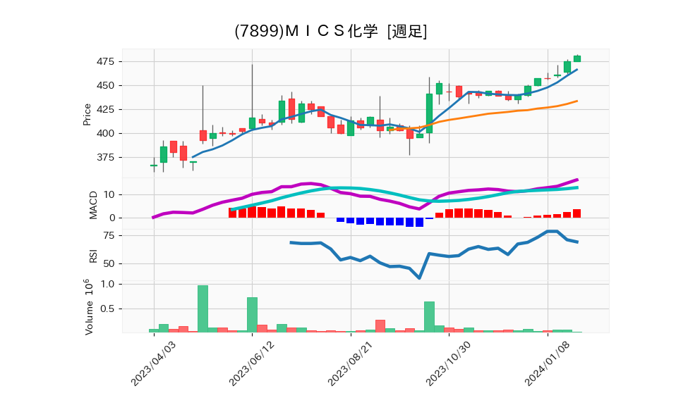 7899_week_1year_chart