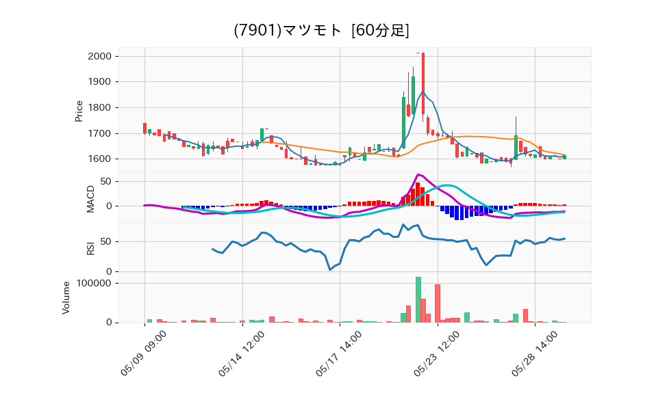 7901_hour_3week_chart