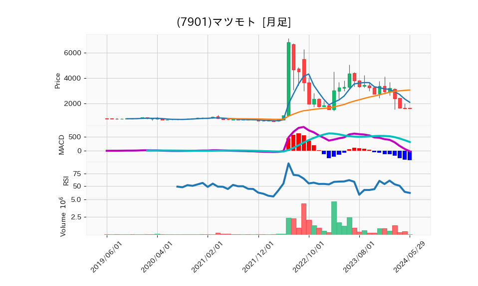 7901_month_5years_chart