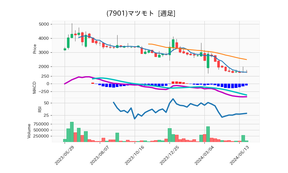 7901_week_1year_chart