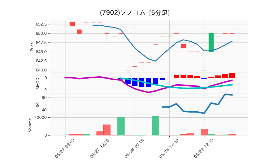 7902_5min_3days_chart