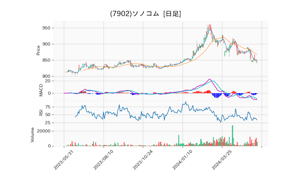 7902_day_1year_chart