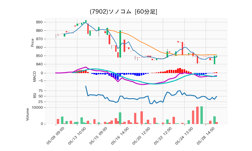 7902_hour_3week_chart