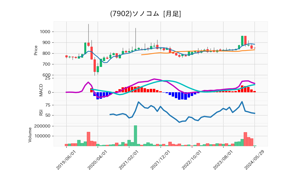 7902_month_5years_chart