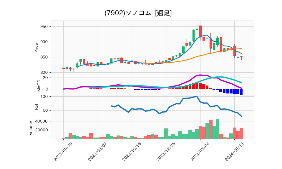 7902_week_1year_chart