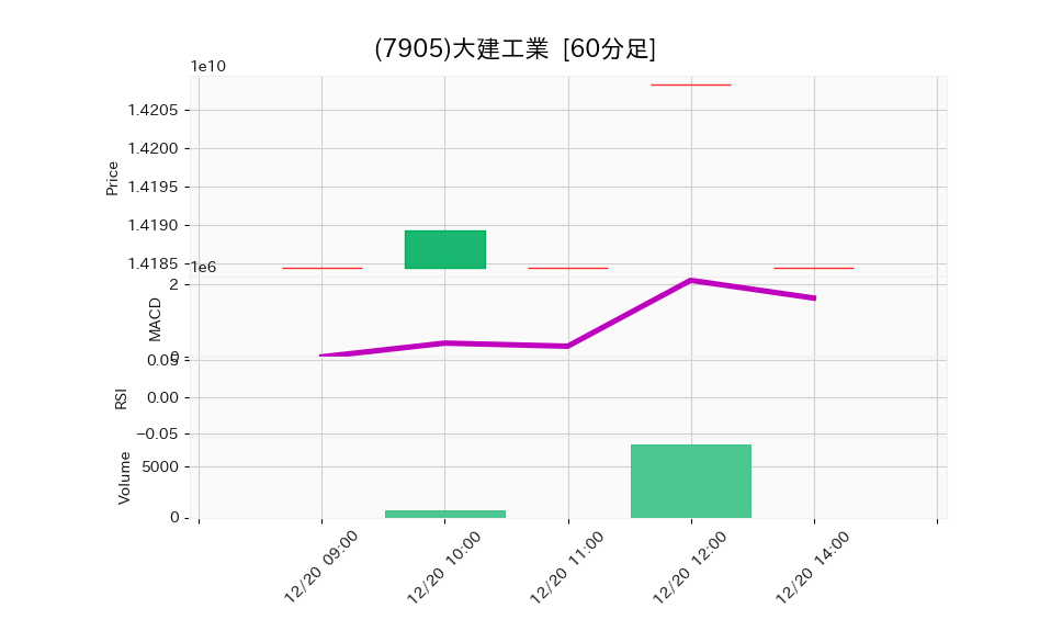 7905_hour_3week_chart