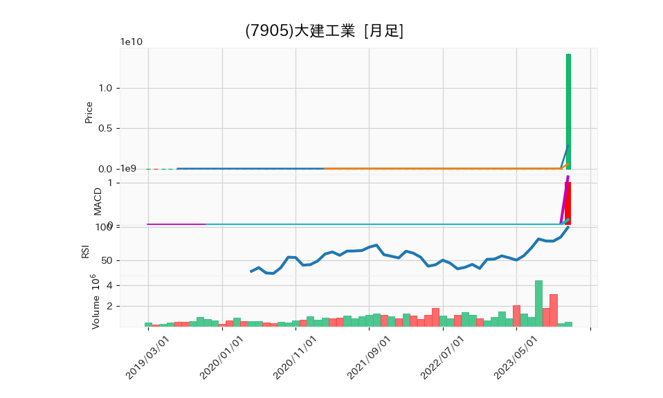 7905_month_5years_chart