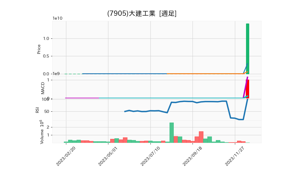 7905_week_1year_chart