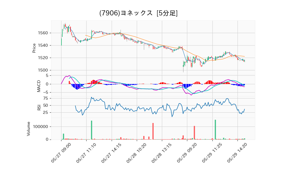 7906_5min_3days_chart