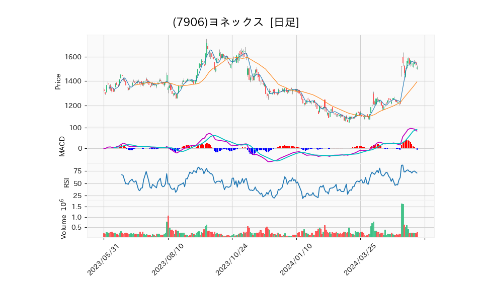 7906_day_1year_chart