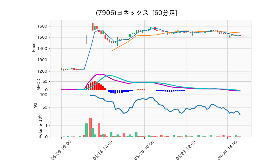 7906_hour_3week_chart