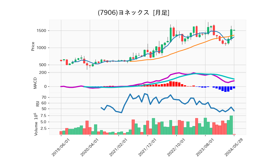 7906_month_5years_chart