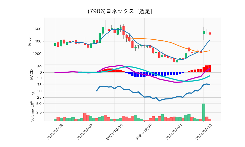 7906_week_1year_chart