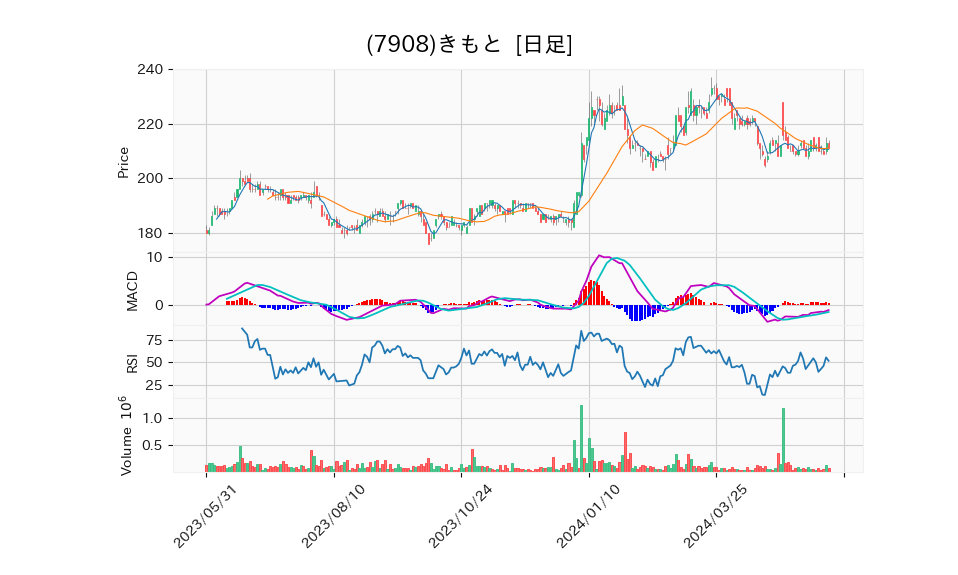 7908_day_1year_chart