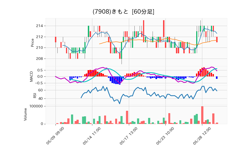 7908_hour_3week_chart