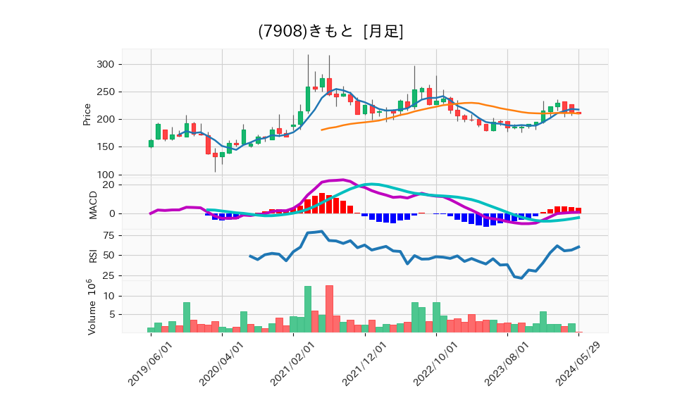 7908_month_5years_chart