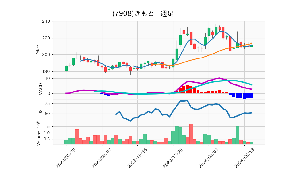 7908_week_1year_chart