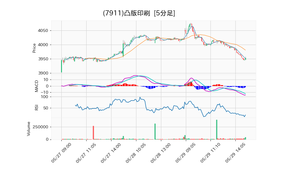 7911_5min_3days_chart