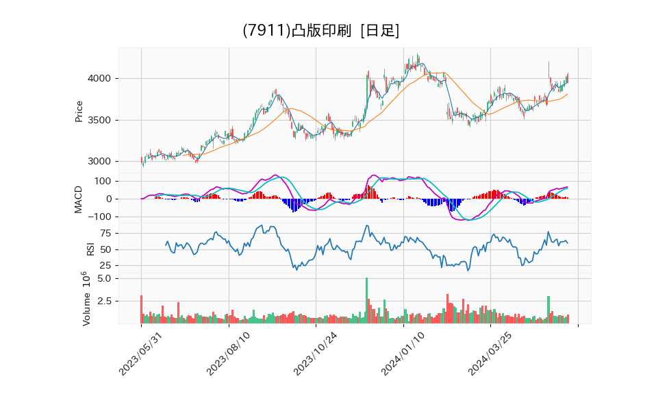 7911_day_1year_chart