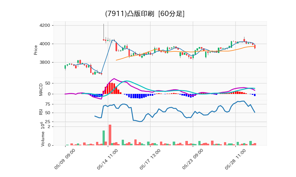 7911_hour_3week_chart