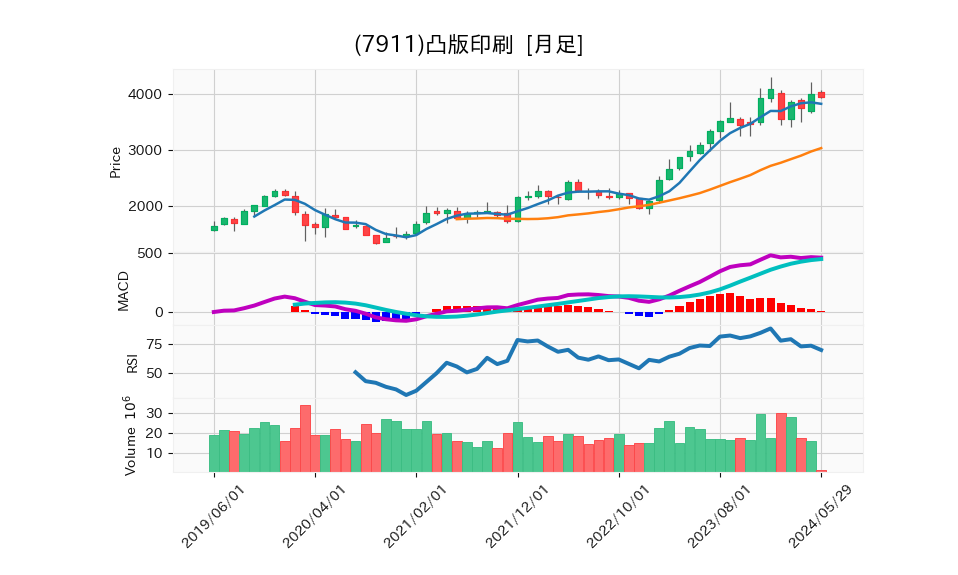 7911_month_5years_chart