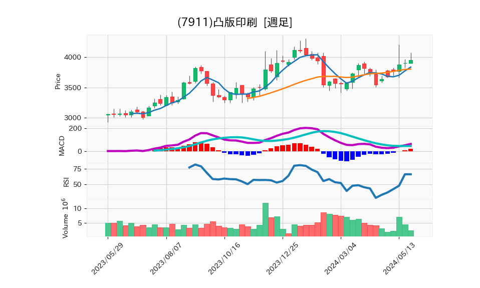 7911_week_1year_chart