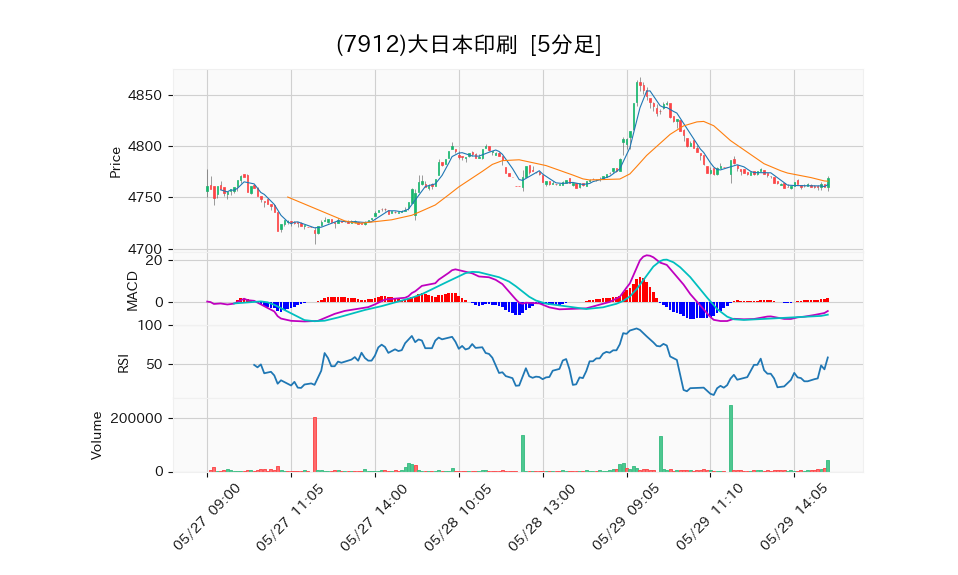 7912_5min_3days_chart