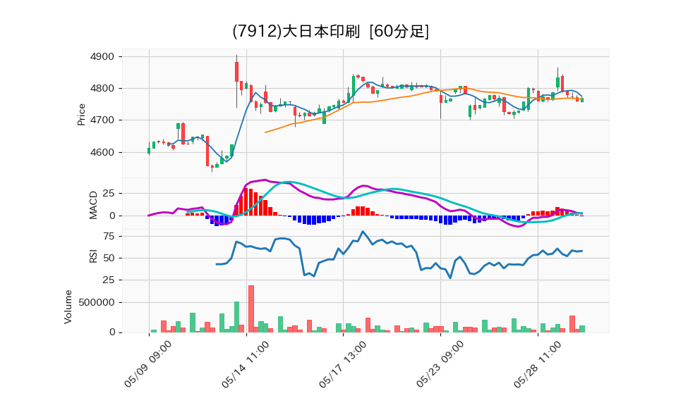 7912_hour_3week_chart